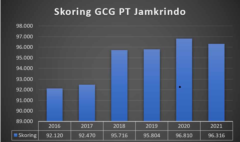 GCG Jamkrindo